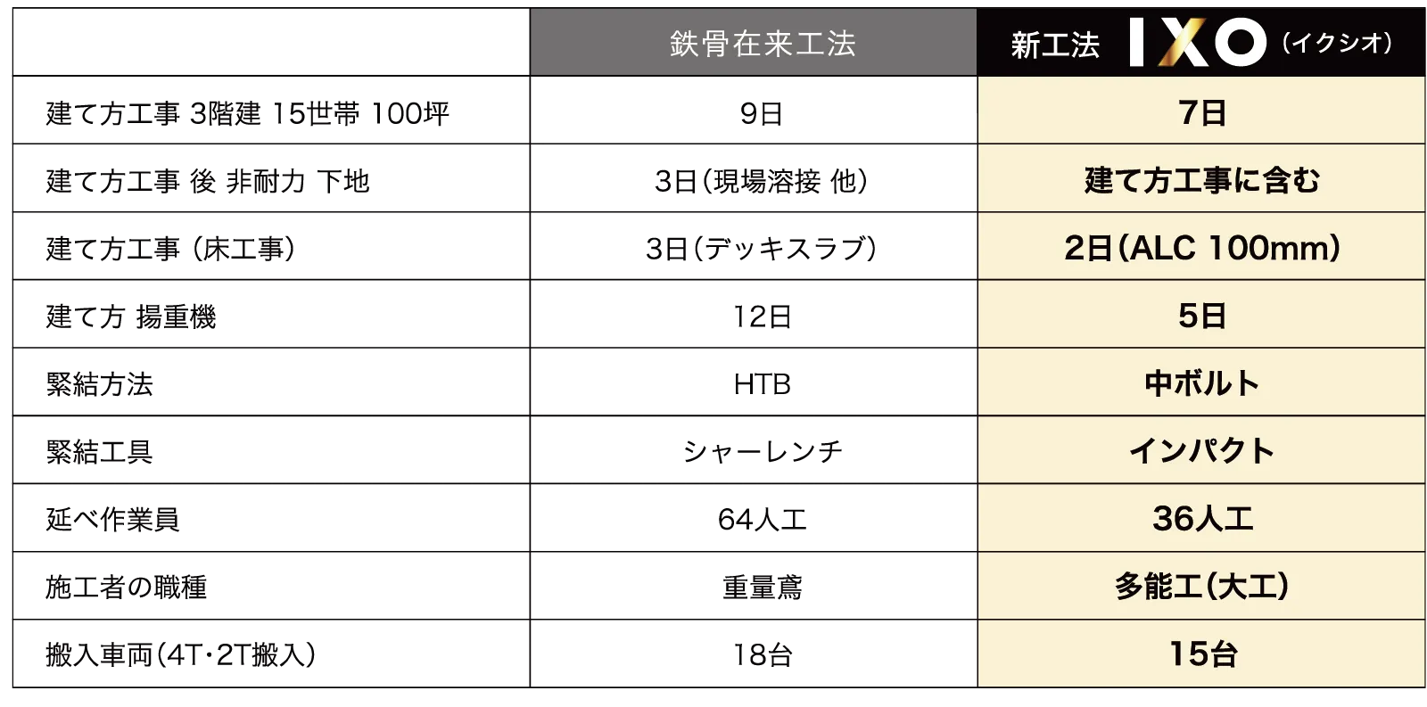 鉄骨在来工法とIXO新工法の比較